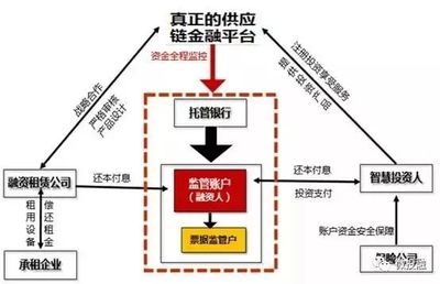 盤點:供應鏈金融常見的四種授信模式