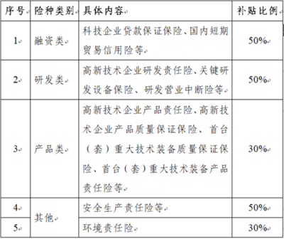 關于受理2018年園區貸款利息、科技保險費和融資擔保費補貼業務的通知